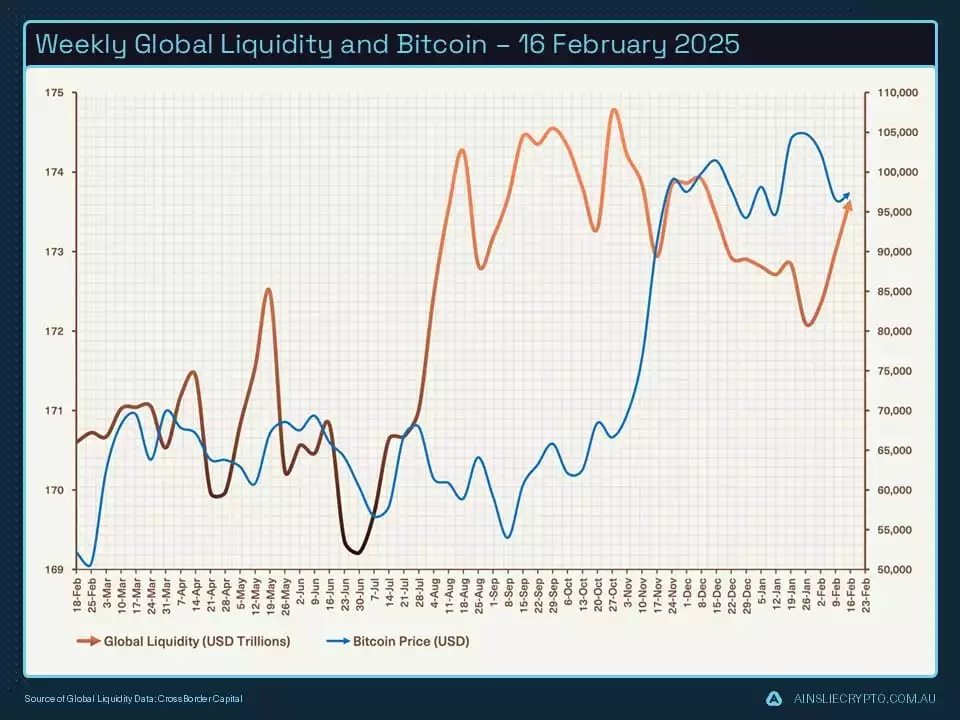 Weekly Global Liquidity and Bitcoin  16 February 2025